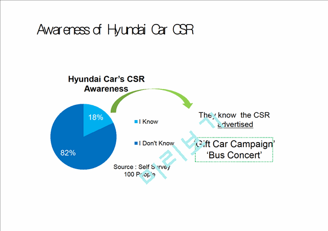 IMC Strategy for CSR of Hyundai Car   (5 )